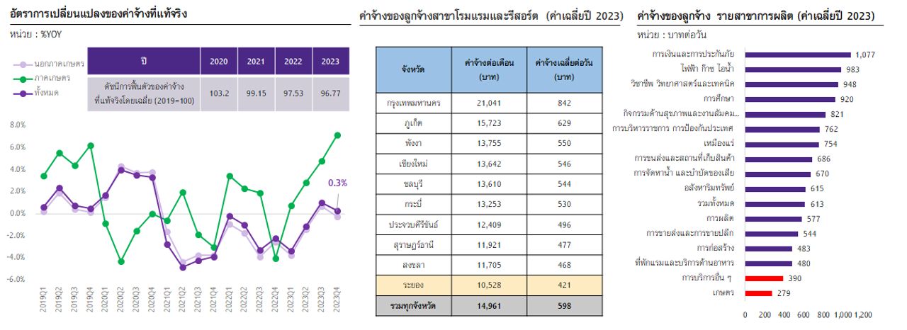 หมายเหตุ : ลูกจ้าง หมายถึง ลูกจ้างรัฐบาล ลูกจ้างรัฐวิสาหกิจ และ ลูกจ้างเอกชน เท่านั้นค่าจ้างเฉลี่ยต่อวัน หมายถึง ค่าจ้างที่ไม่รวมโบนัสและโอทีโดยเฉลี่ยต่อวันทำงาน 25 วันต่อเดือน)ที่มา : การวิเคราะห์โดย SCB EIC จากข้อมูลของสำนักงานสถิติแห่งชาติ