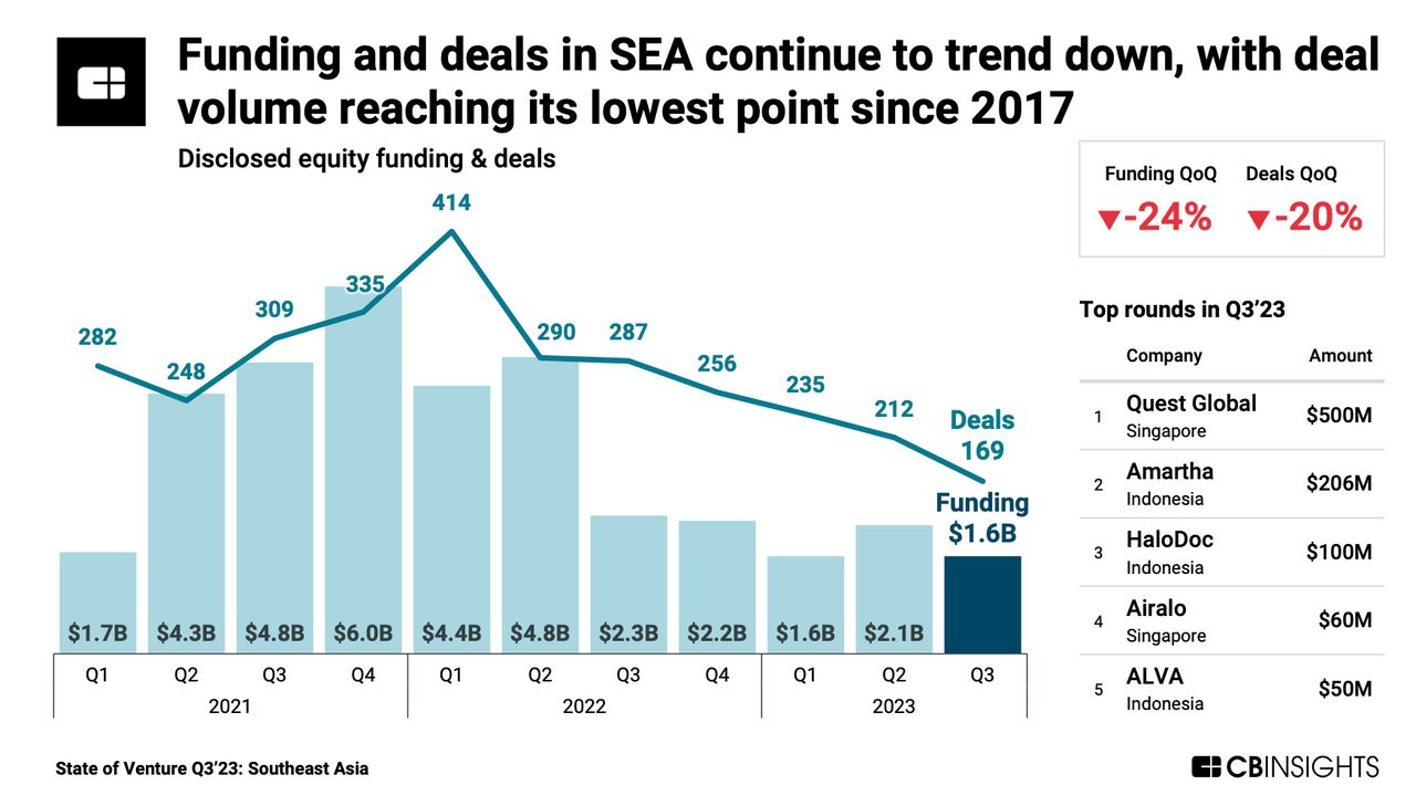 Funding and deals in SEA continue to trend down, with dealvolume reaching its lowest point since 2017