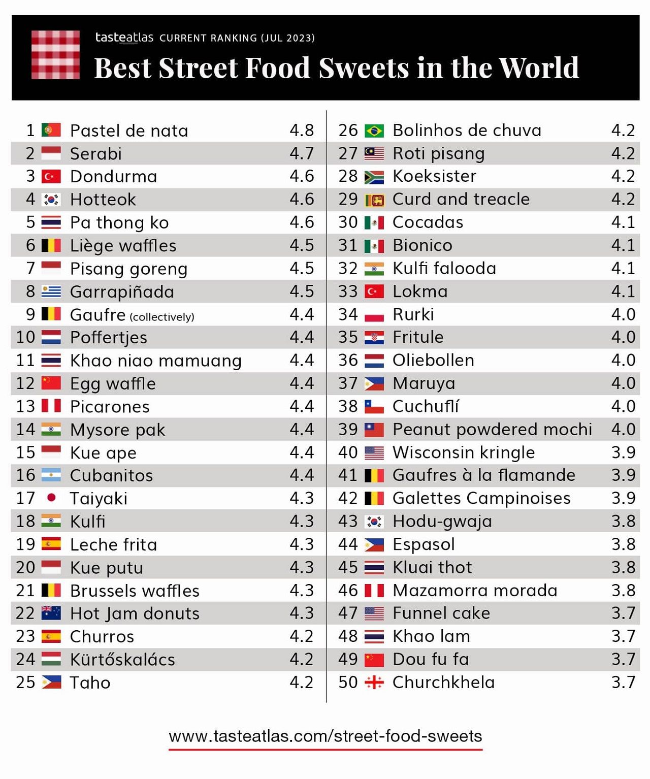 50 เมนูขนมหวานสตรีทฟู้ดจากทั่วโลก ที่เว็บไซต์ TasteAtlas จัดอันดับว่าเป็นเมนูขนมหวานที่ดีที่สุดในโลก 