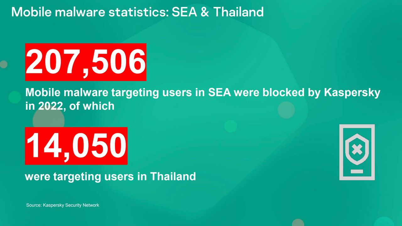 การดักจับภัยคุกคามบนโลกอินเทอร์เน็ตตามรายงานของ Kaspersky