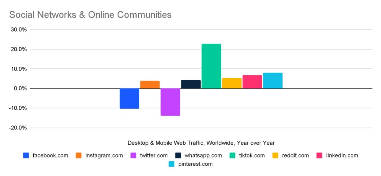 ทราฟฟิกตกลงเกือบ 20%