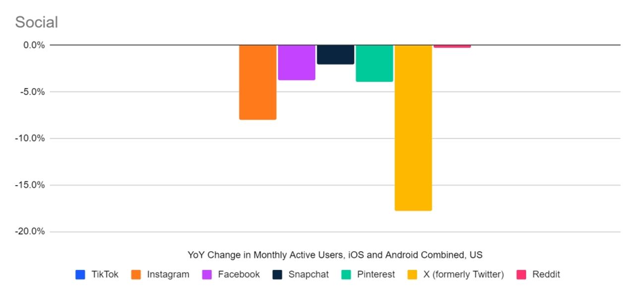 ยอดผู้ใช้งานรายเดือนลด 17.8%