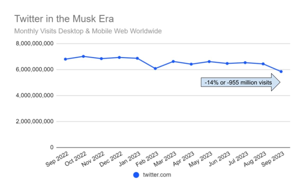 ตัวเลขทวิตเตอร์ในยุคมัสก์ตกลง 14%