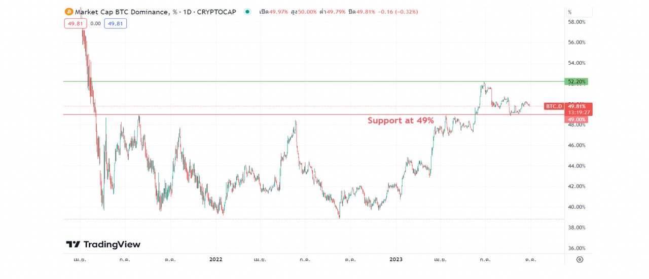 ขอบคุณภาพจาก Tradingview.com