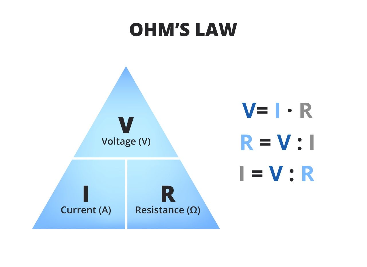 กฎของโอห์ม (Ohm’s Law) V = Voltage (V), I =  Current (A), R = Resistance (Ω)