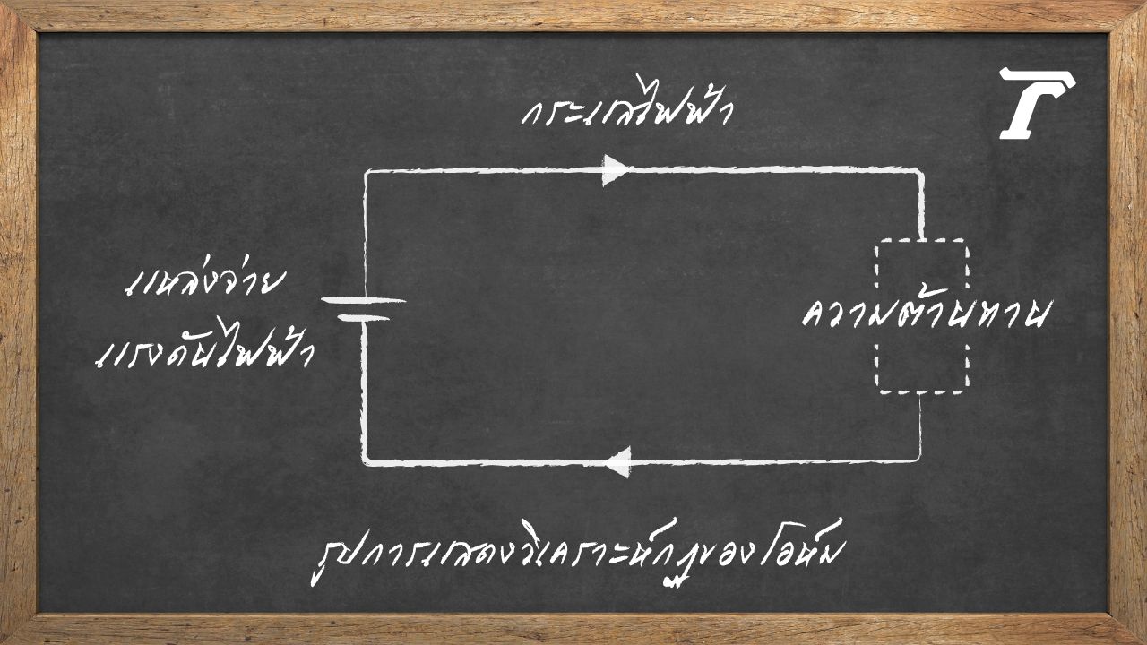 กฎของโอห์ม (Ohm’s Law) V = Voltage (V), I =  Current (A), R = Resistance (Ω)