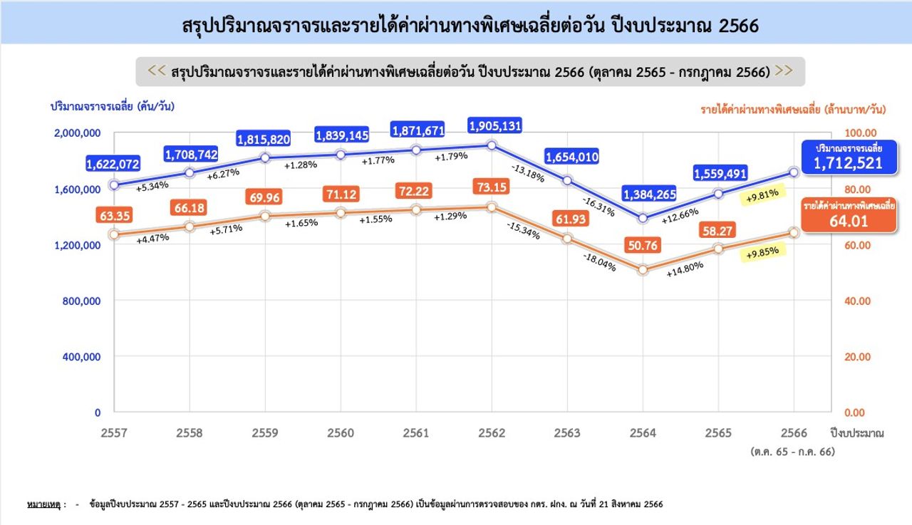 ภาพจากการทางพิเศษแห่งประเทศไทย (กทพ.)