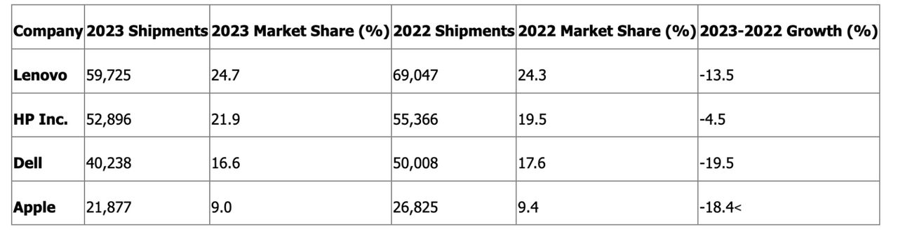 ภาพรวมตลาดพีซีตลอดปี 2023