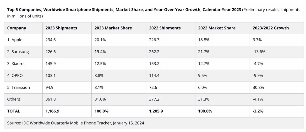 ตารางแสดงตัวเลขการจัดส่งสมาร์ทโฟนปี 2023 และส่วนแบ่งตลาด จากผลสำรวจของไอดีซี