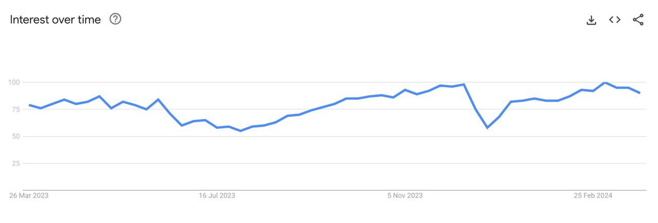 ตัวเลขของ Google Trends ชี้ว่า ChatGPT ยังได้รับความนิยมสูงมาก