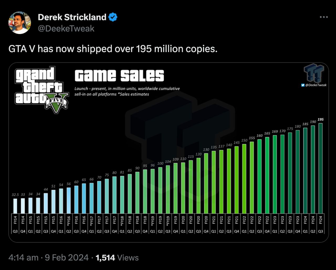 ยอดขายของตัวเกม GTA V นับตั้งแต่เปิดตัวในปี 2013