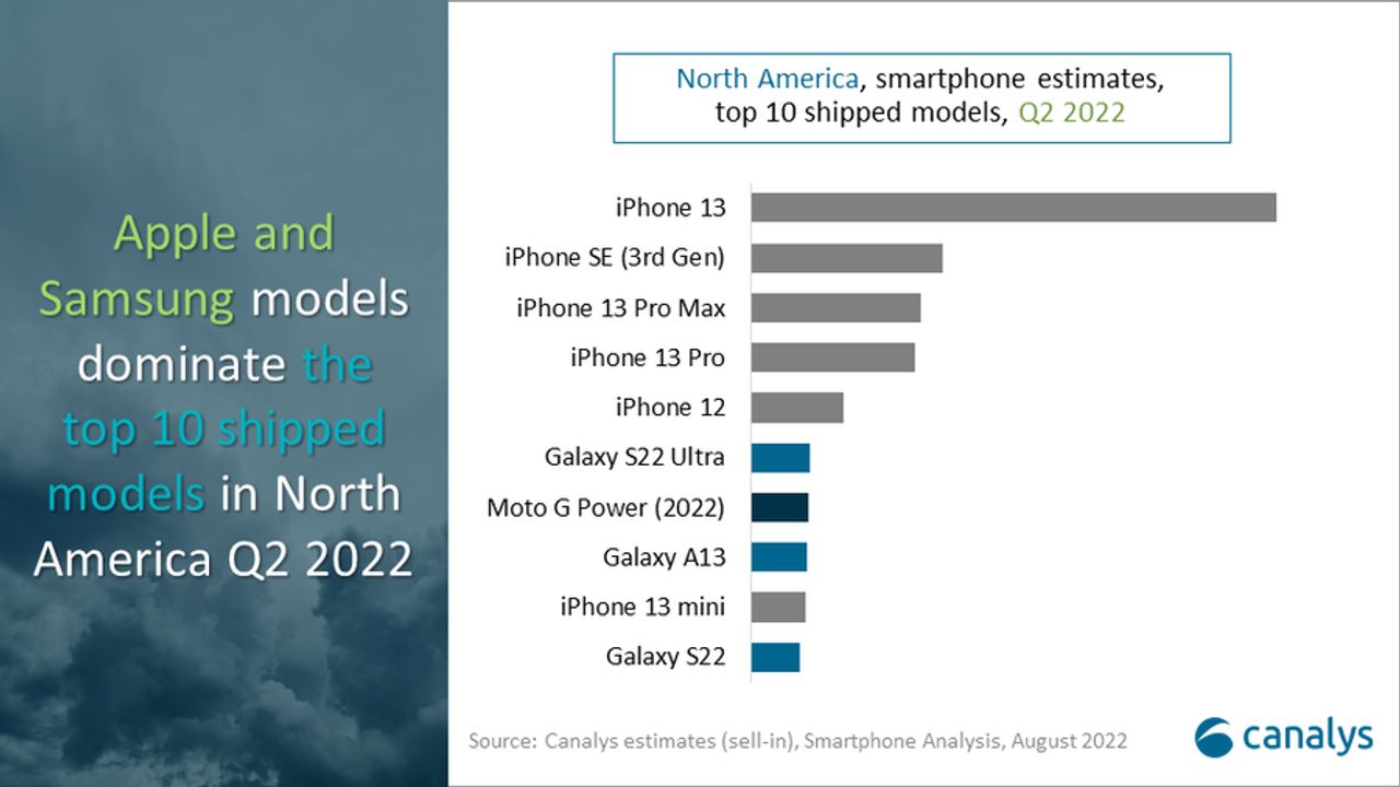 iPhone ยึดครองตลาดสมาร์ทโฟนในอเมริกาเหนือ