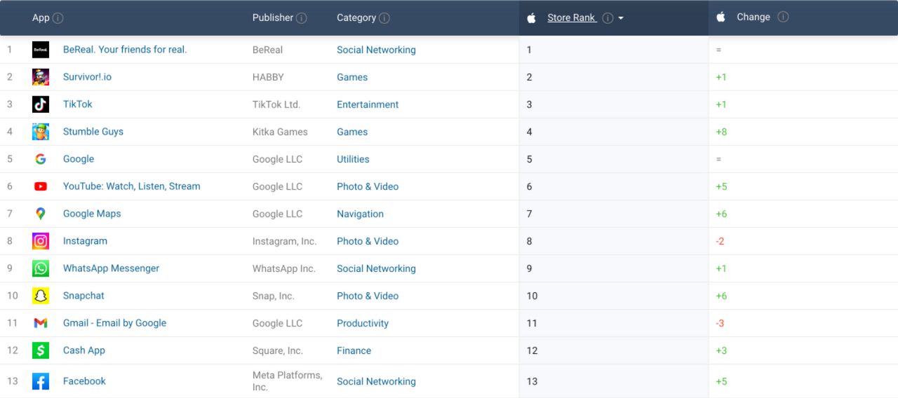 BeReal แอปสุดฮอตในสหรัฐฯ