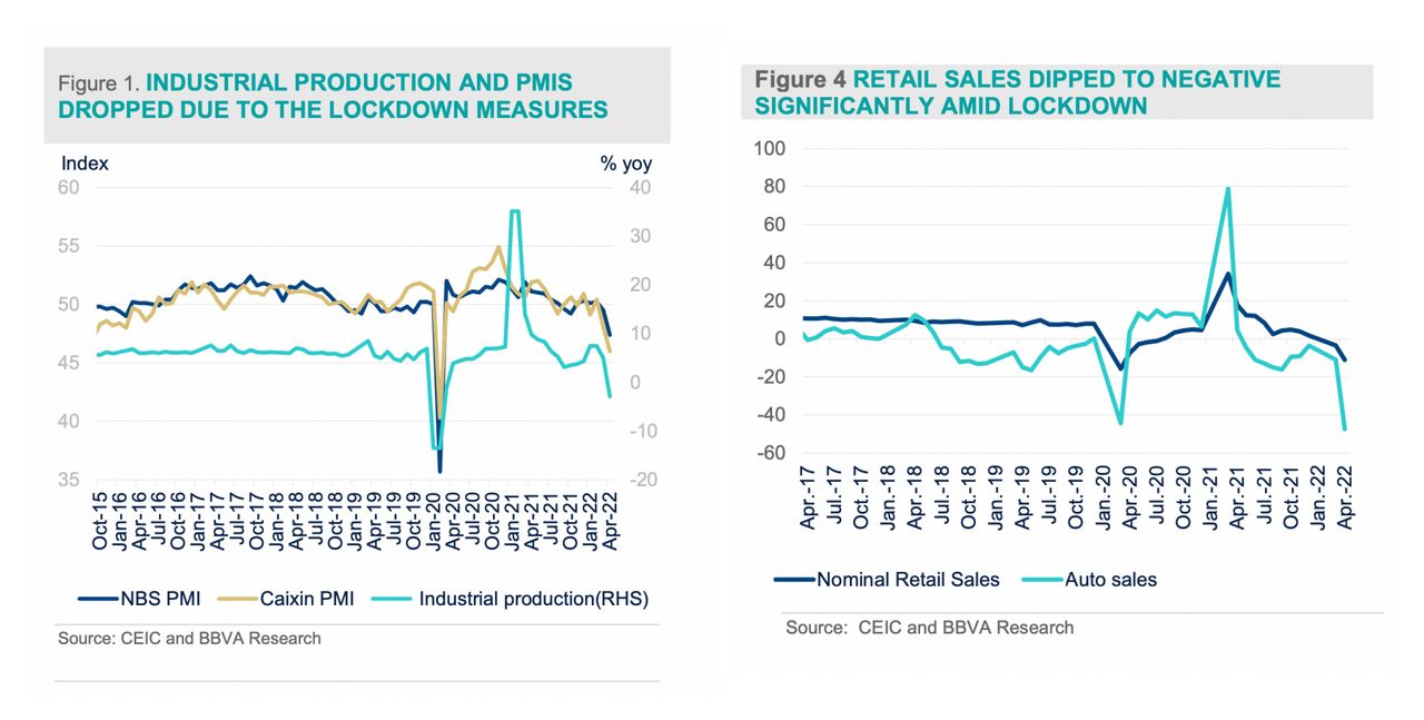 ความเคลื่อนไหวในภาคการผลิตของจีน (ชาร์ตด้านซ้ายมือ) ได้รับผลกระทบจากนโยบายโควิดเป็นศูนย์ สอดคล้องกับตัวเลขค้าปลีกของจีนก็ได้รับผลกระทบด้วยเช่นกัน ซึ่งย่ำแย่กว่าปี 2020 (ชาร์ตด้านขวามือ) - ข้อมูลจาก BBVA