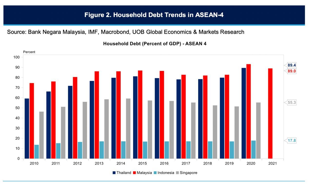 เทรนด์หนี้ในครัวเรือนนับตั้งแต่ปี 2010 - ข้อมูลจาก UOB