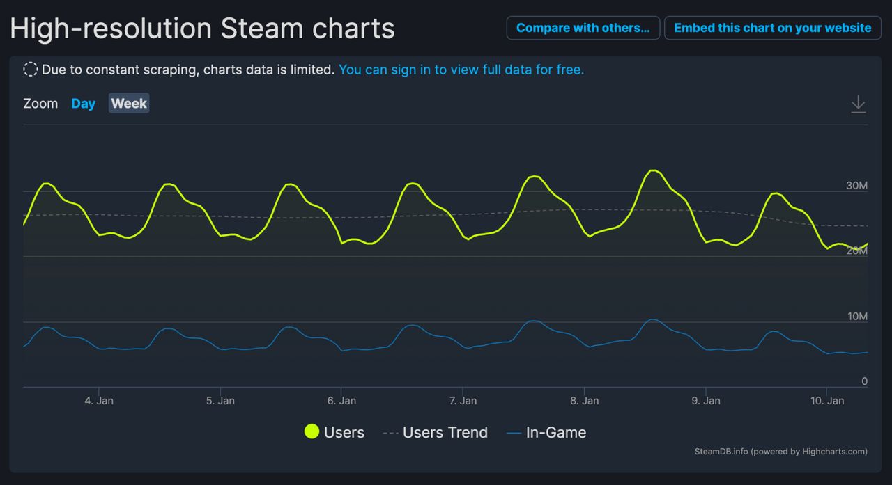 Steam กับการทำลายสถิติใหม่