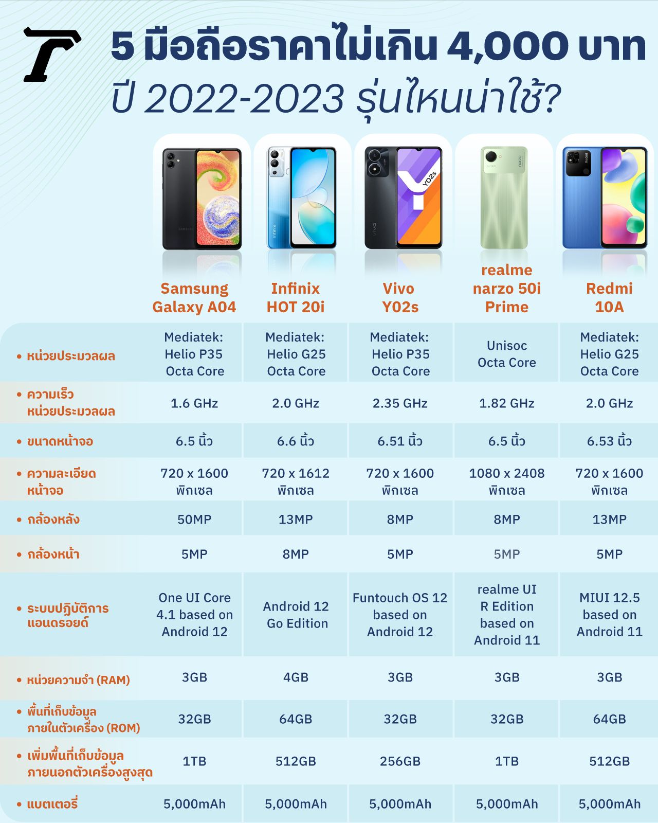 ตารางเปรียบเทียบสเปกมือถือราคาไม่เกิน 4,000 บาท ปี 2022-2023 ยี่ห้อไหนดี?