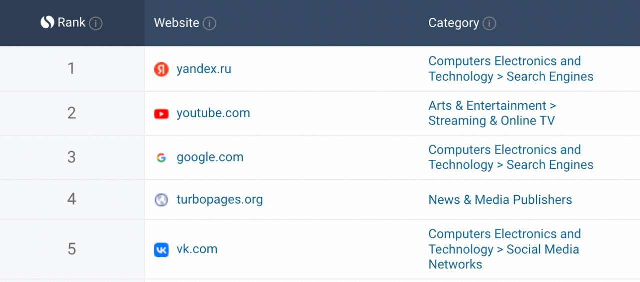 ข้อมูลจาก Similarweb