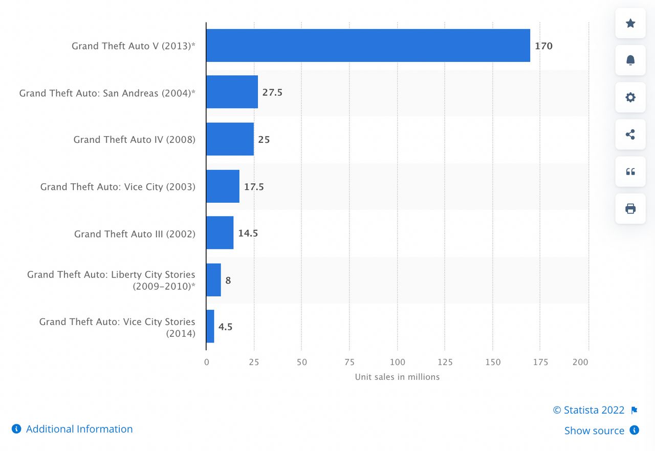 ยอดขายของเกม GTA V