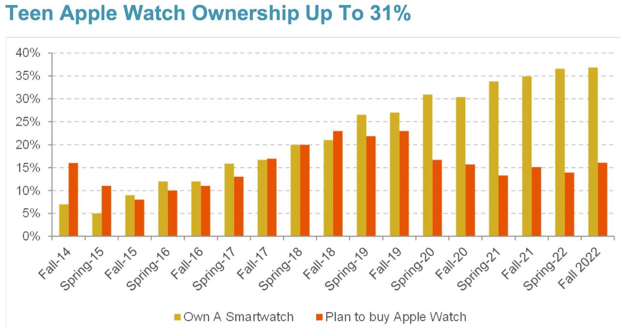 ตัวเลขความเป็นเจ้าของ Apple Watch ในวัยรุ่นไม่สูงนัก