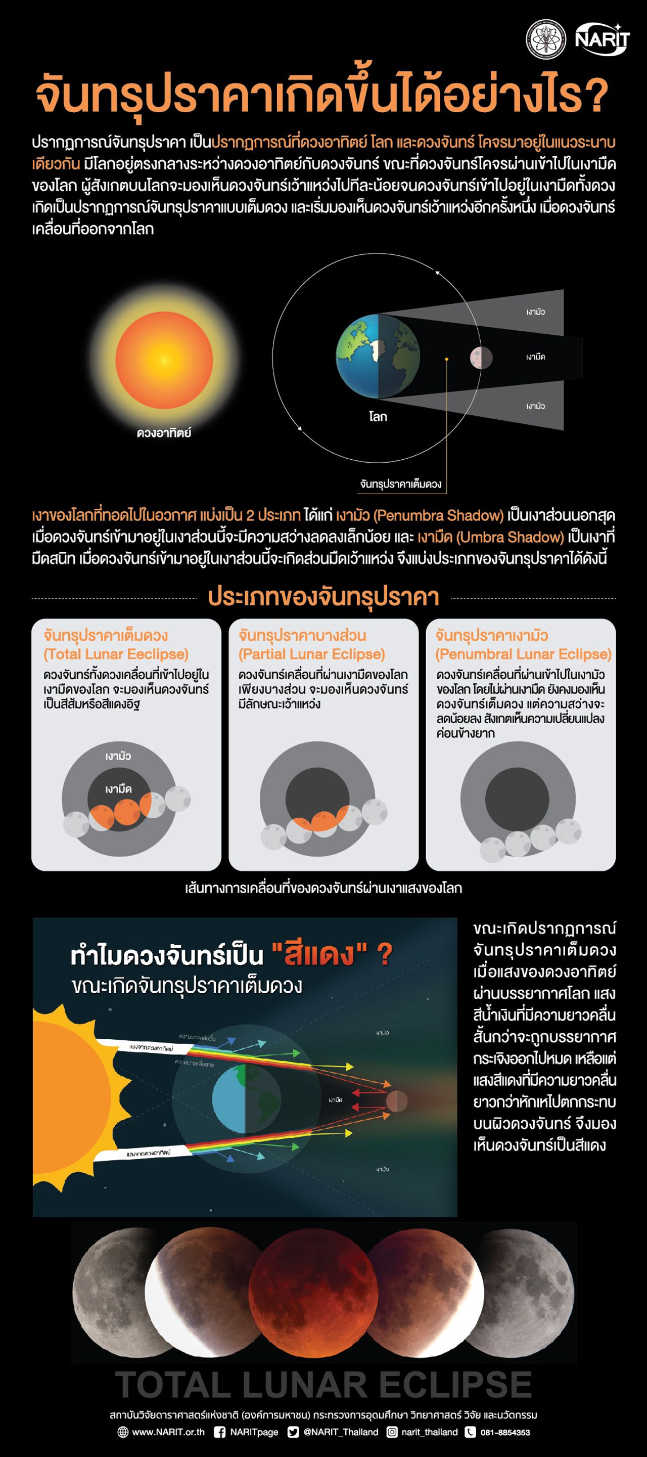 ที่มารูป : สถาบันวิจัยดาราศาสตร์แห่งชาติ 