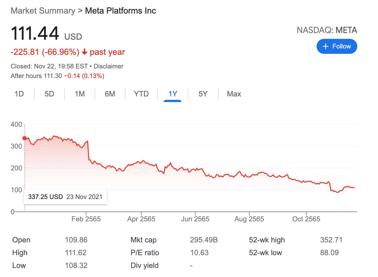 สถานการณ์ราคาหุ้นล่าสุดของเมตา