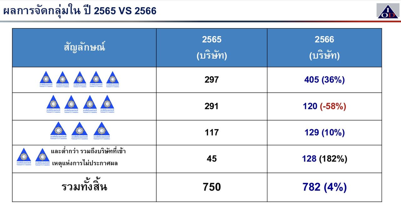 คะแนนในการให้ดาวของ IOD