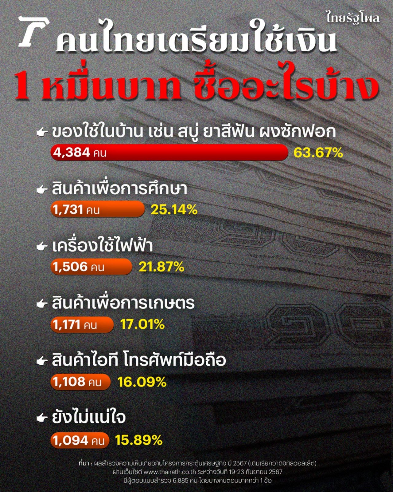 คนไทยเตรียมใช้เงิน 1 หมื่นบาทซื้ออะไรมากที่สุด