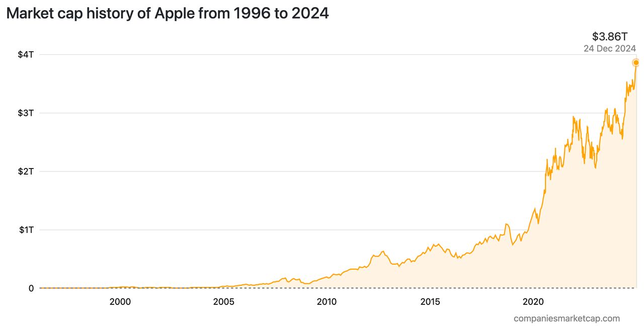 ภาพมูลค่าตามตลาดของ Apple ตั้งแต่ปี 1996-2024 จาก Companymarketcap