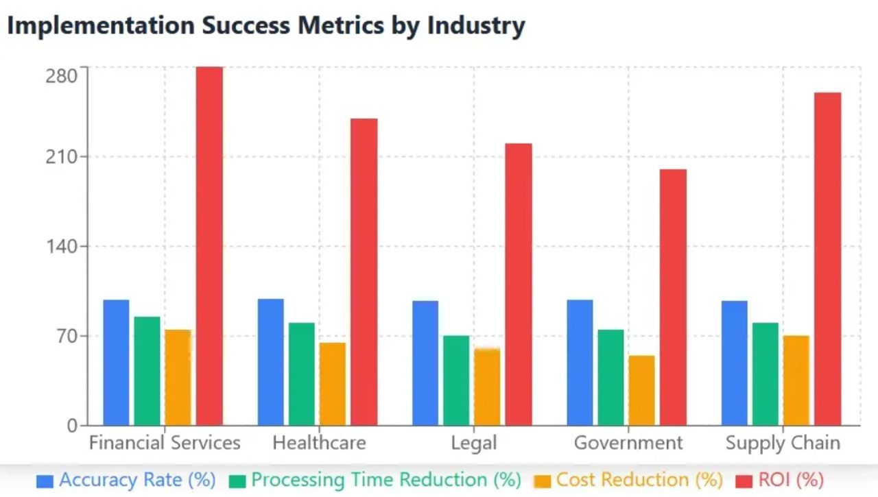 กราฟแสดงความสำเร็จของการใช้ OCR แต่ละกลุ่มธุรกิจ