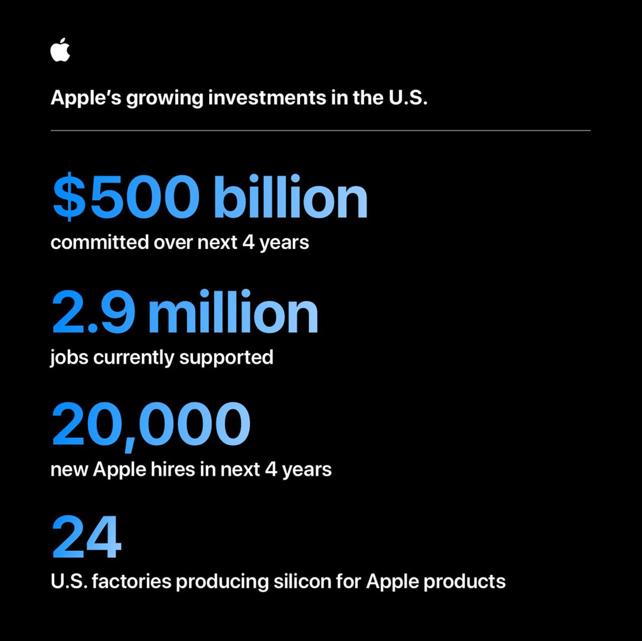 ตัวเลขการลงทุนของ Apple ในสหรัฐอเมริกา (ภาพจาก Apple)