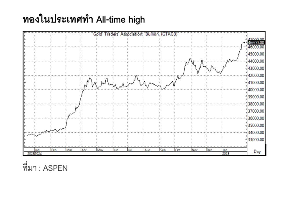 ราคาทองในประเทศทำ All-Time High