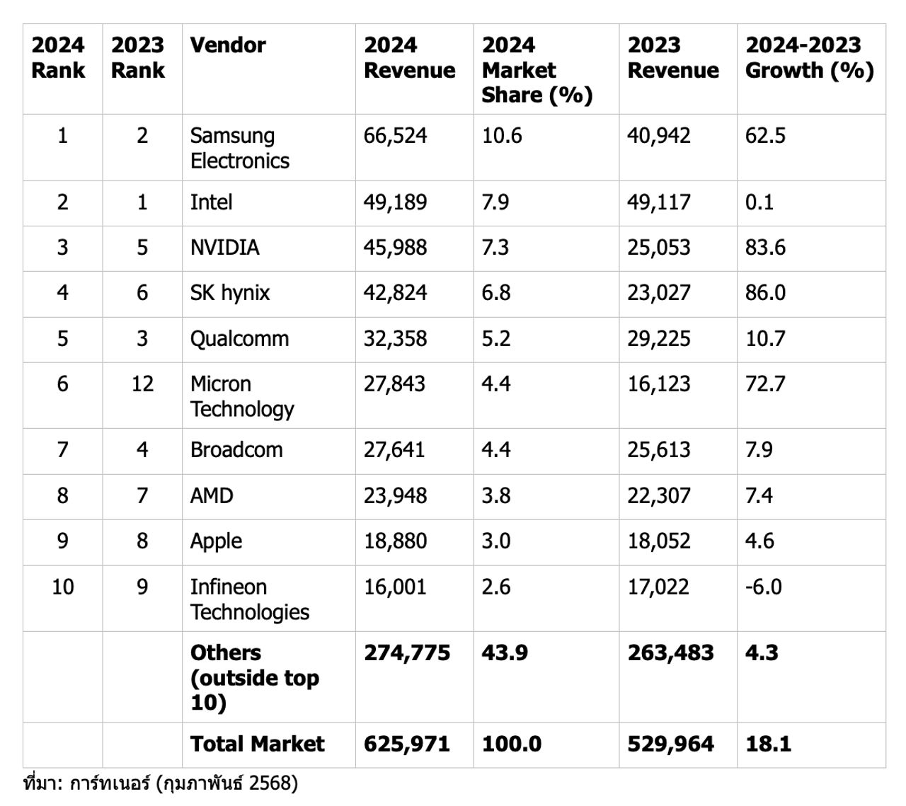 10 อันดับรายได้ผู้ผลิตเซมิคอนดักเตอร์ทั่วโลก ปี 2567 (หน่วย: ล้านดอลลาร์สหรัฐฯ) จากการ์ทเนอร์