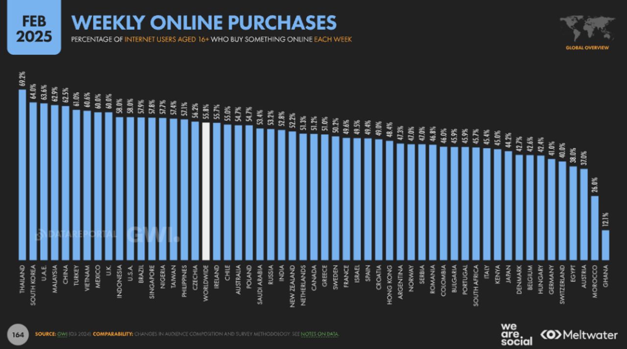 ไทยแชมป์ด้านอีคอมเมิร์ซ