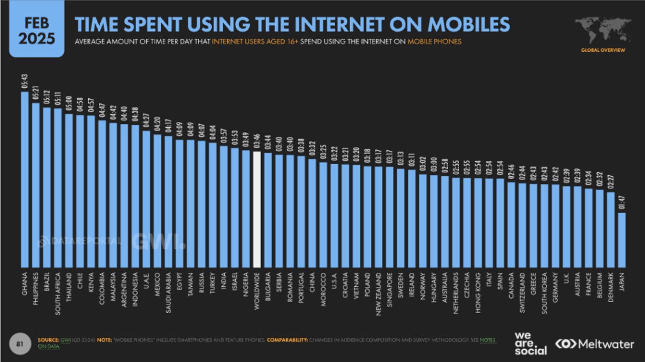 คนไทยติดอันดับ 5 ของโลกด้านเวลาการใช้อินเทอร์เน็ต