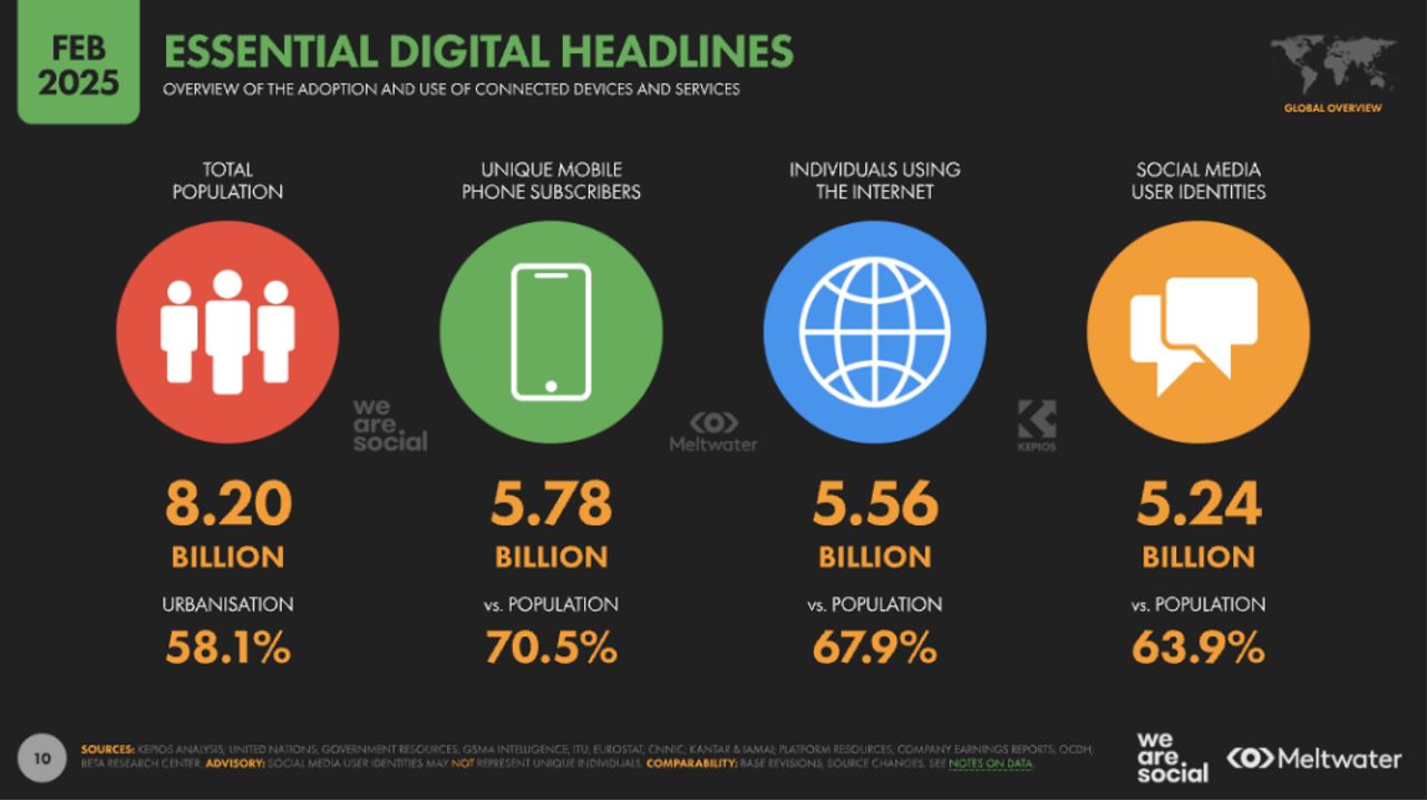 การใช้งานมือถือประชากรโลกทะลุ 70 เปอร์เซ็นต์