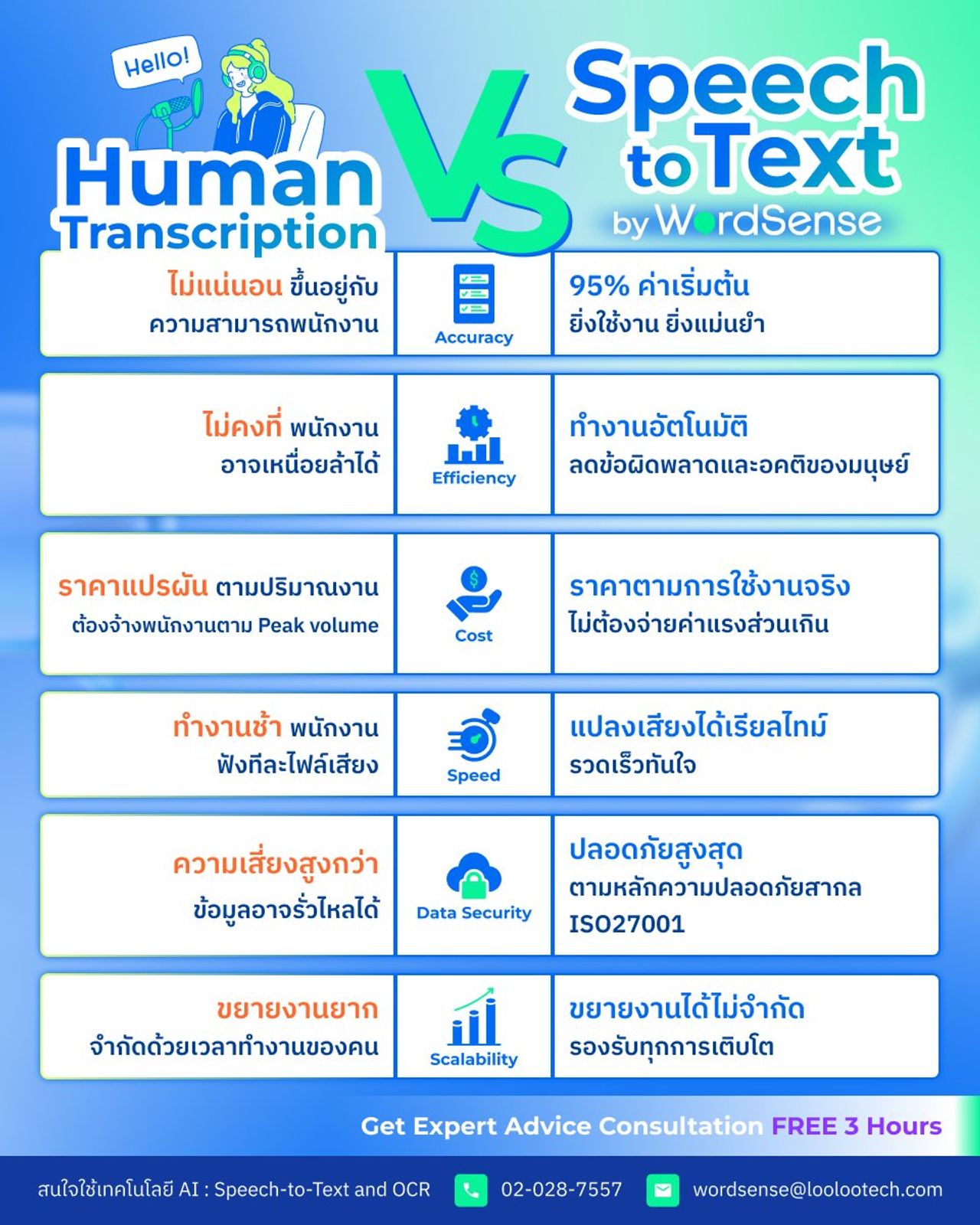 เปรียบเทียบการ “แปลงเสียงเป็นข้อความ” ระหว่างคนกับ AI Speech-to-Text