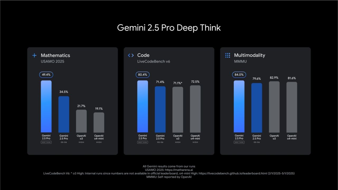การทำงานของ Deep Think ถูกยกระดับ