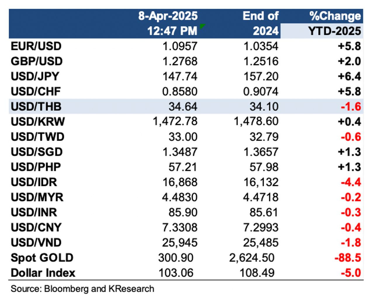 ที่มา : ศูนย์วิจัยกสิกรไทย