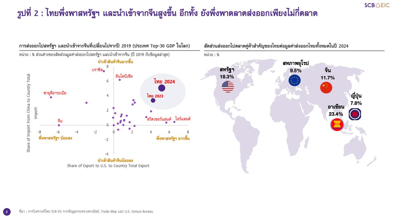 ที่มา : การวิเคราะห์โดย SCB EIC จากข้อมูลกระทรวงพาณิชย์, Trade Map และ U.S. Census Bureau
