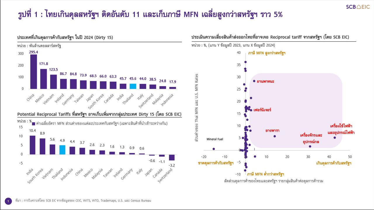 ที่มา : การวิเคราะห์โดย SCB EIC จากข้อมูลของ CEIC, WITS, WTO, Trademaps, U.S. และ Census Bureau