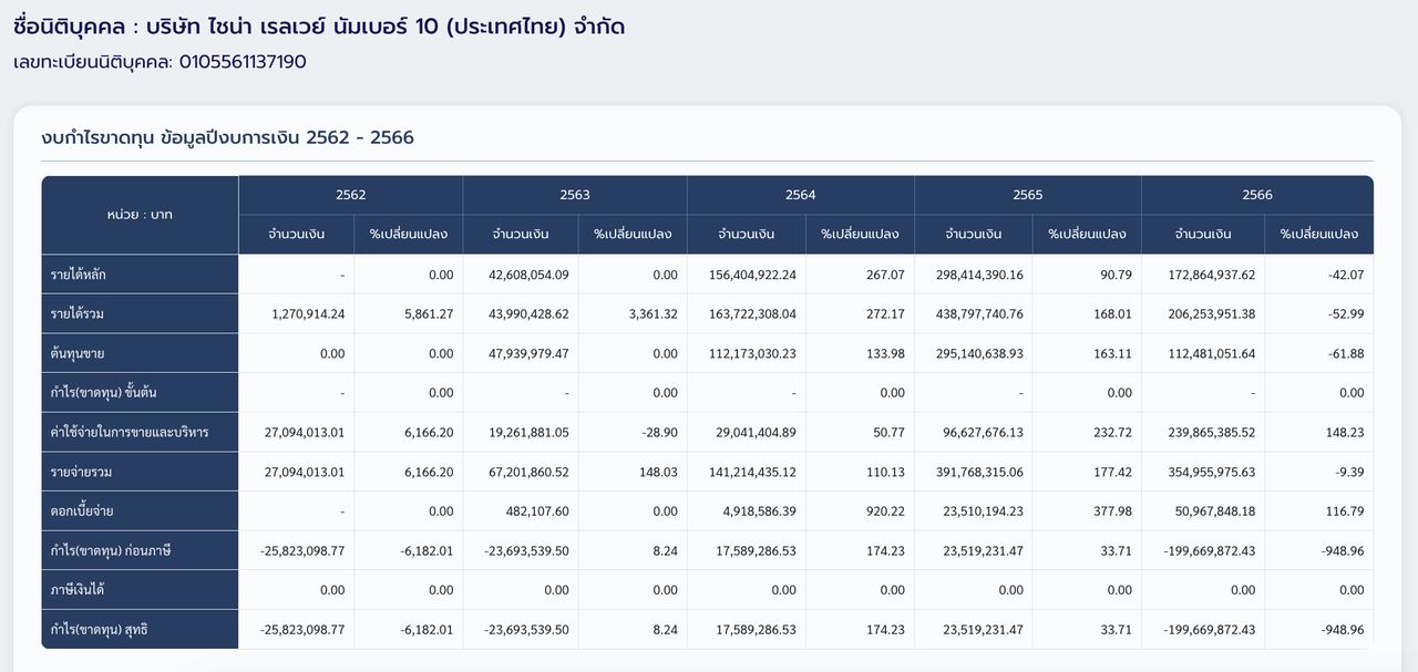 งบกำไรขาดทุนของ บริษัท ไชน่า เรลเวย์ นัมเบอร์ 10 (ประเทศไทย) จำกัด ในช่วงปี 2562-2566