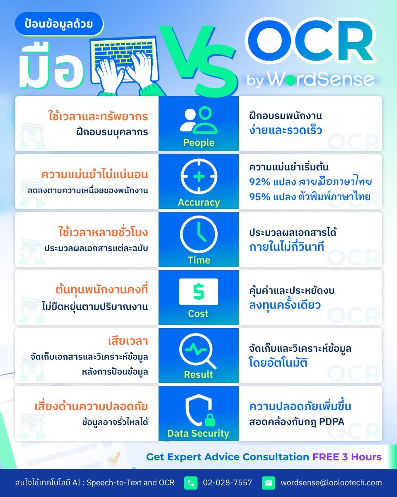 ป้อนข้อมูลด้วยมือ Manual VS ระบบ AI: OCR by WordSense