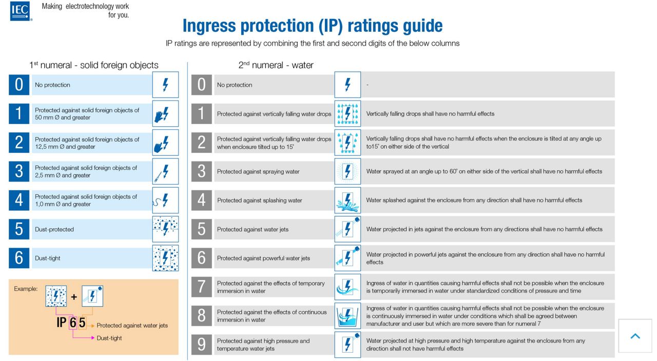 ตัวเลขบอกค่ามาตรฐานของ IP แต่ละค่า