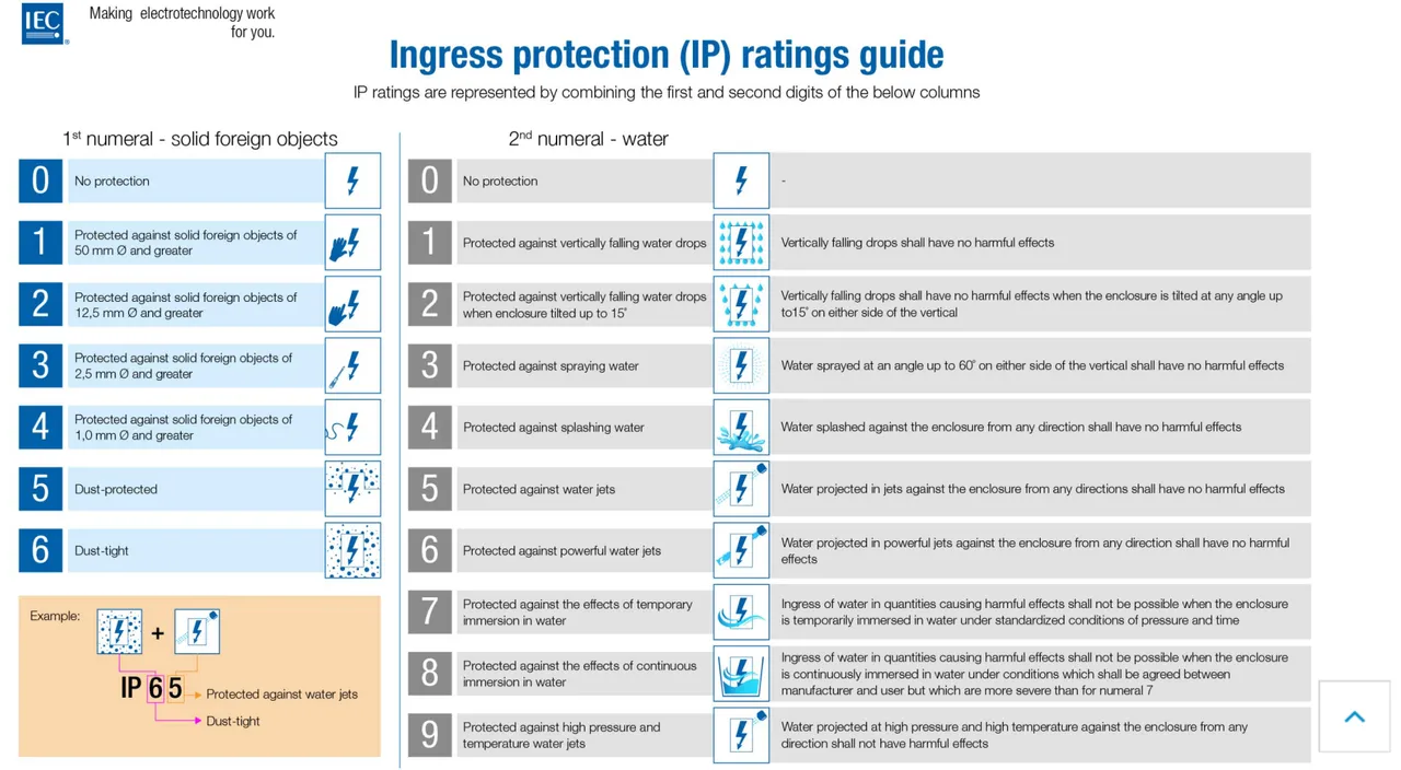 ตัวเลขบอกค่ามาตรฐานของ IP แต่ละค่า