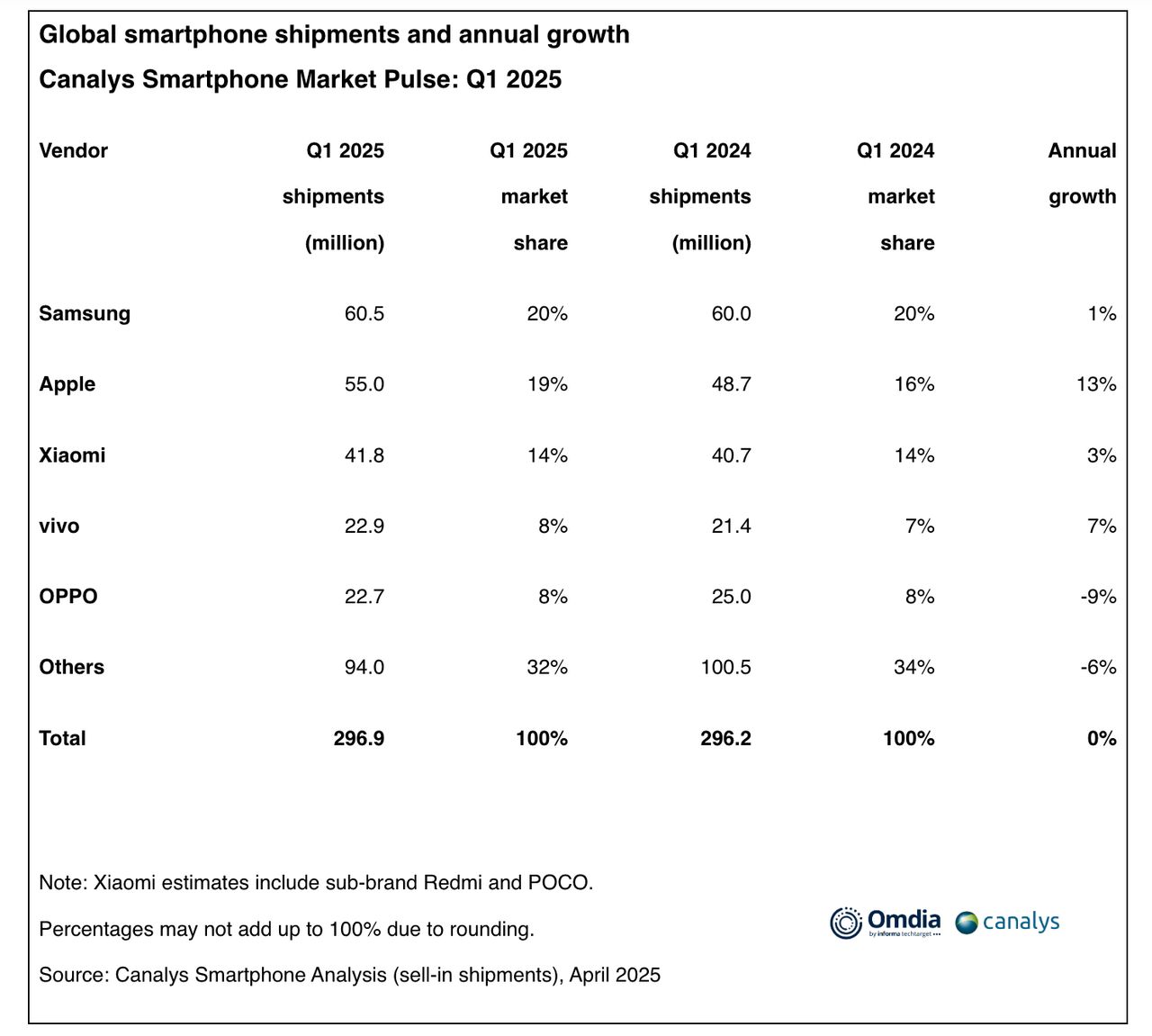 ส่วนแบ่งตลาดสมาร์ทโฟนในไตรมาสแรกของปีนี้