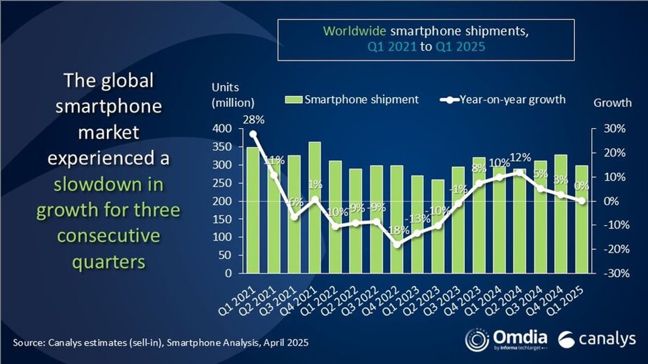 Canalys เผยตัวเลขการจัดส่งสมาร์ทโฟนไตรมาสแรกของปี 2025