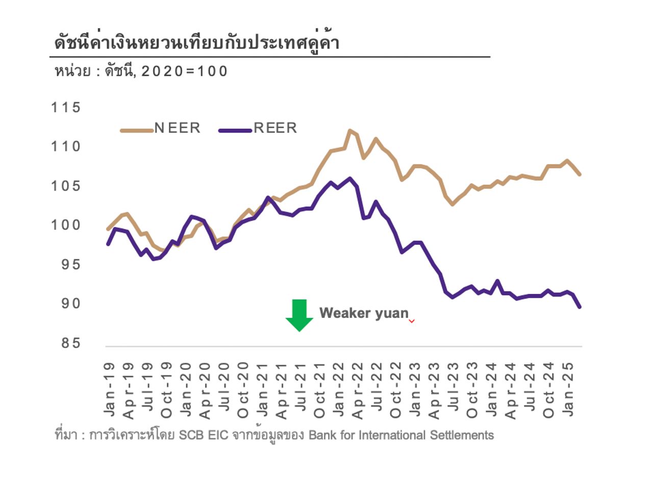 ที่มา : การวิเคราะห์โดย SCB EIC จากข้อมูลของ Bank for International Settlements