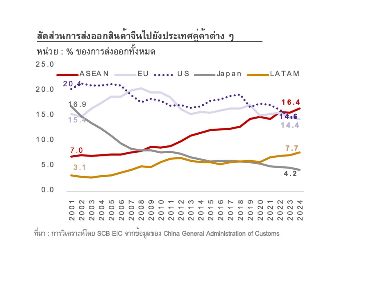 ที่มา : การวิเคราะห์โดย SCB EIC จากข้อมูลของ China General Administration of Customs