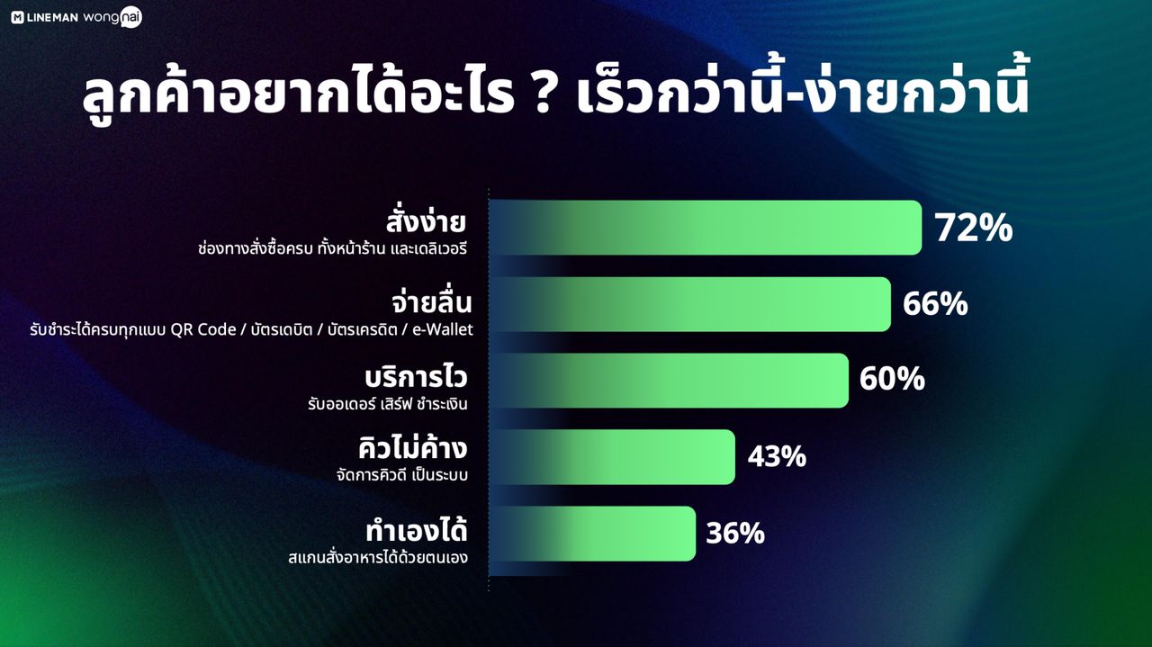 ช่องทางการชำระเงินเป็นหัวใจสำคัญของร้านอาหารในยุคดิจิทัล 2025